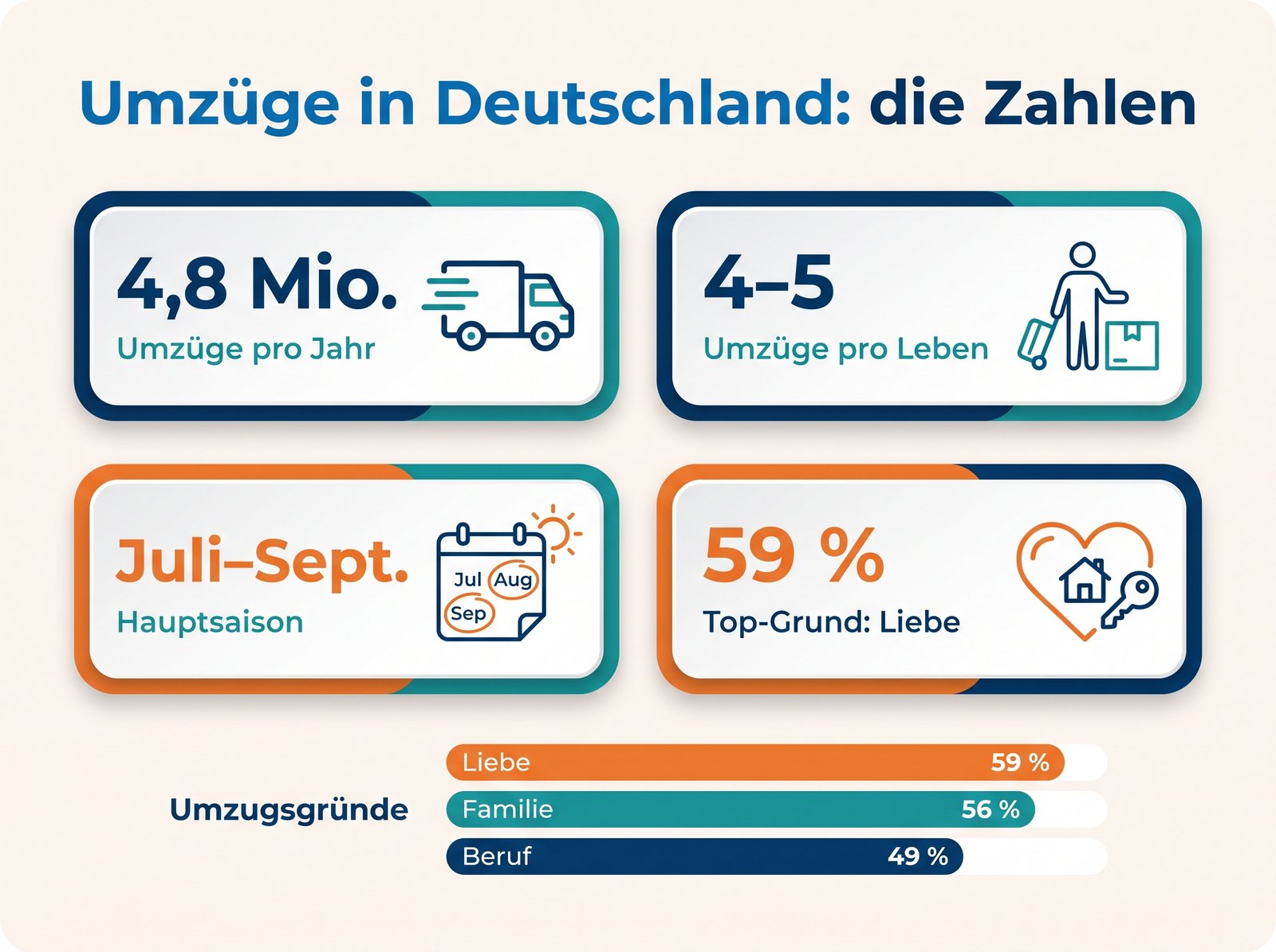Infografik: Umzüge in Deutschland in Zahlen – 4,8 Mio. pro Jahr, Hauptsaison Juli bis September, Top-Grund Liebe