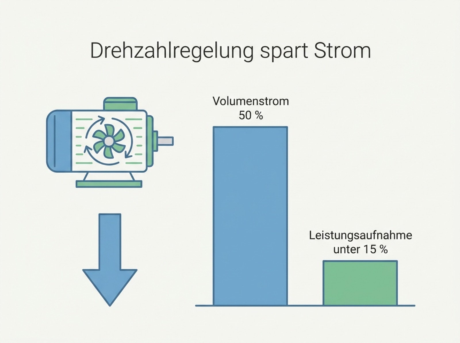 Infografik: Bei halbem Volumenstrom sinkt die Leistungsaufnahme des Motors auf unter 15 Prozent